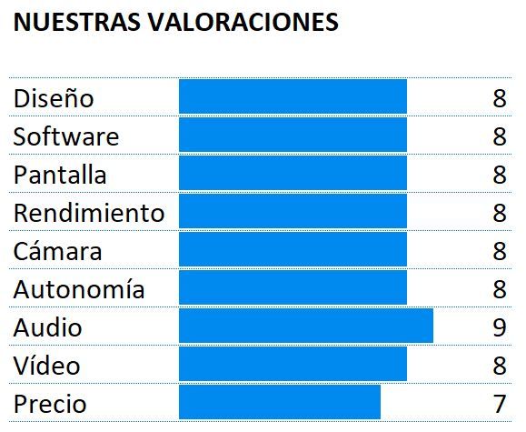 Puntuación del LG G7 ThinQ