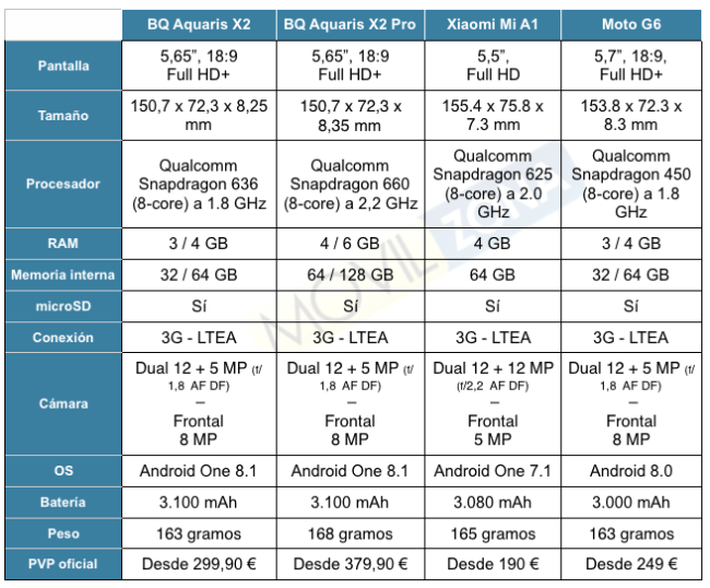 comparativa bq aquaris x2