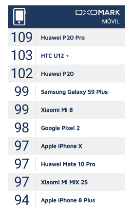 ranking dxomark