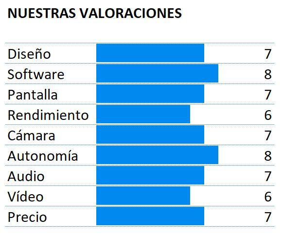 Puntuación del Samsung Galaxy A6+ 2018