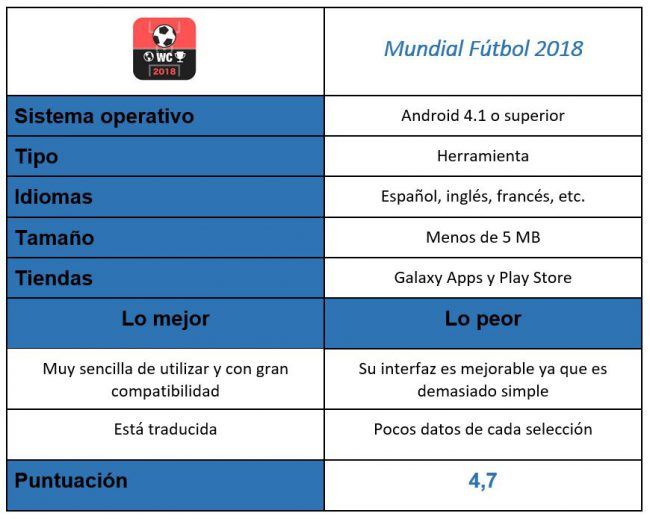 Tabla de la aplicación Mundial Fútbol 2018