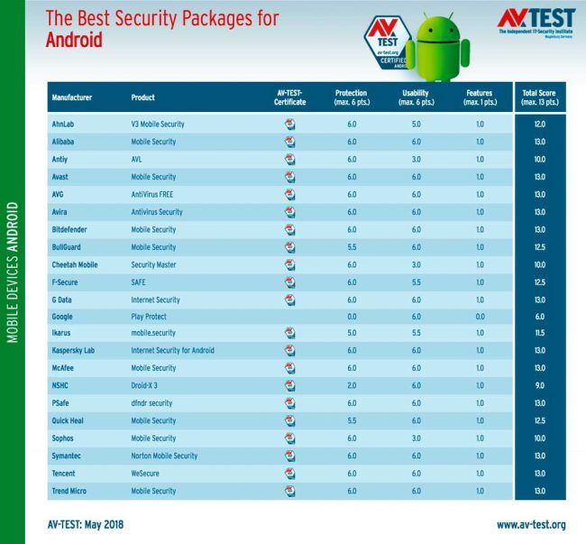 antivirus para móviles Android