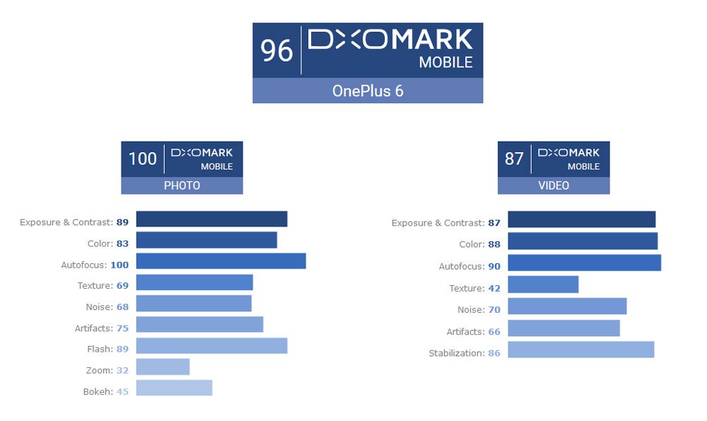 Puntuación de la cámara del OnePlus 6 en DxOMark