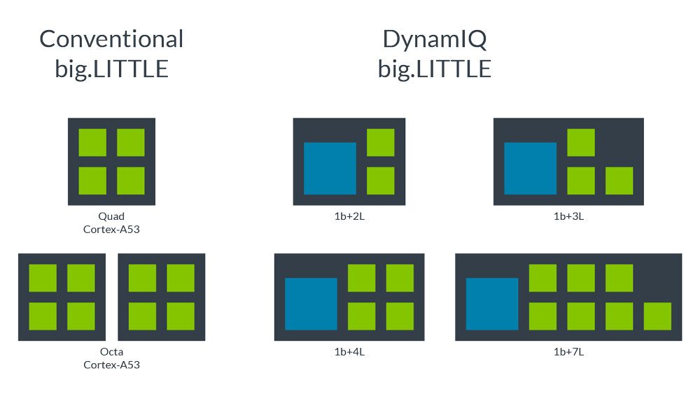 Disposición de los cores con tecnología DynamIQ
