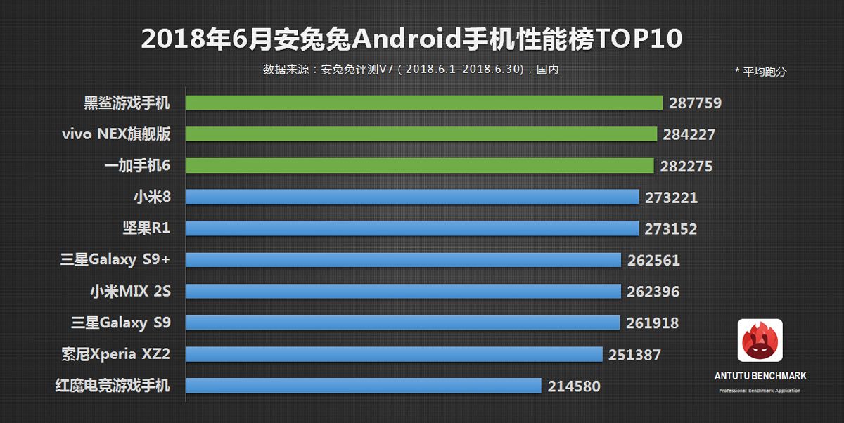 LIsta de smartphones Android más potentes de AnTuTu