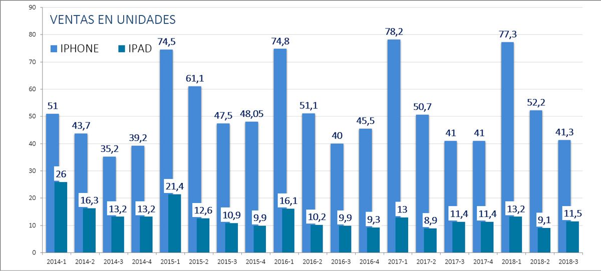 Estadisticas de venta de iPhones en Q3 de 2018