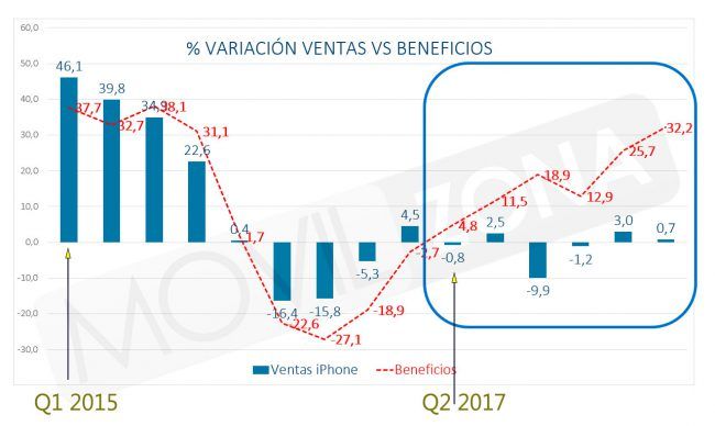 Apple gráfico de ventas