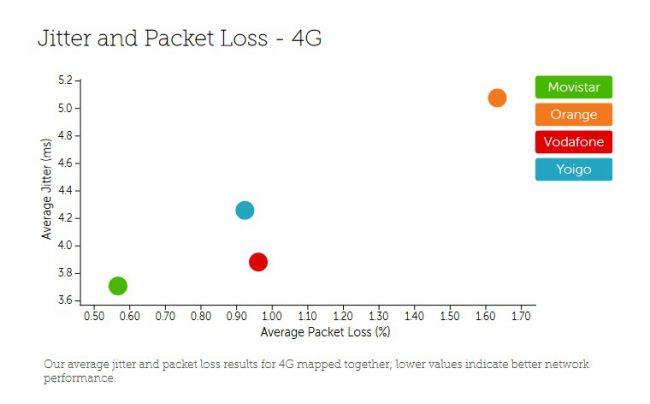 red 4G más rápida-españa-test de velocidad-estabilidad 4G