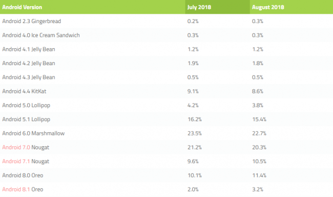 Distribución Android Agosto 2018