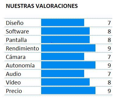 Tabla de puntuación del Pocophone F1