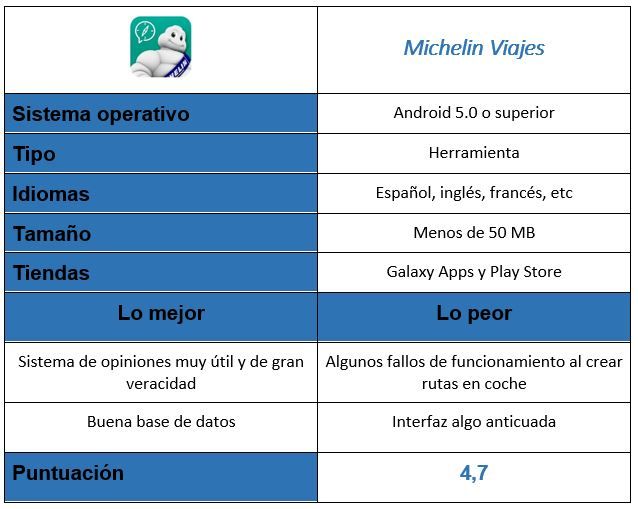 Tabla Michelin Viajes