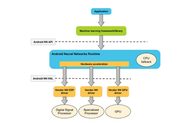 android ia