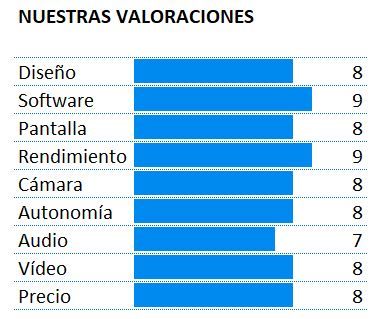 Puntuación final del OnePlus 6T