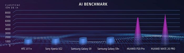 huawei benchmark