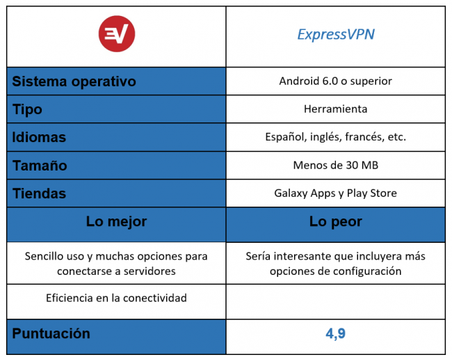 Tabla de ExpressVPN
