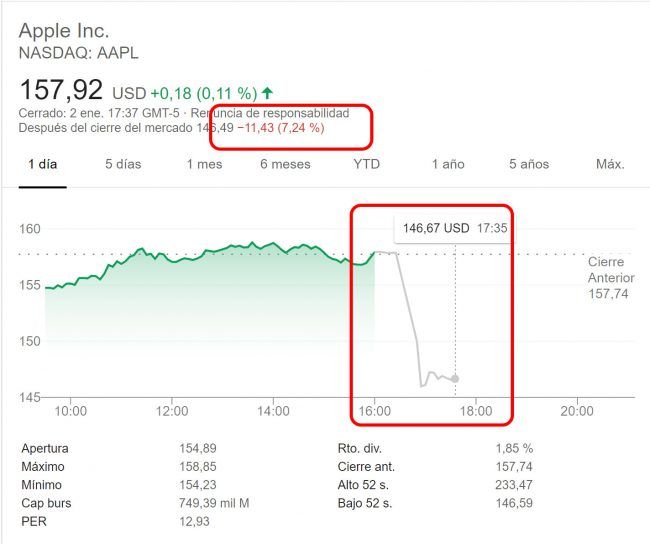 Apple cotización en Bolsa