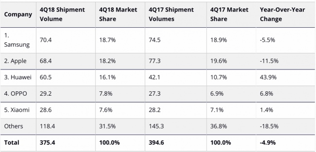 ventas smartphones