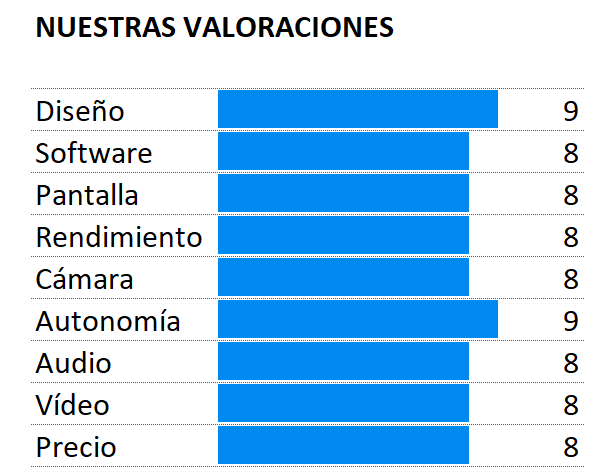 Puntuación global del Huawei P30