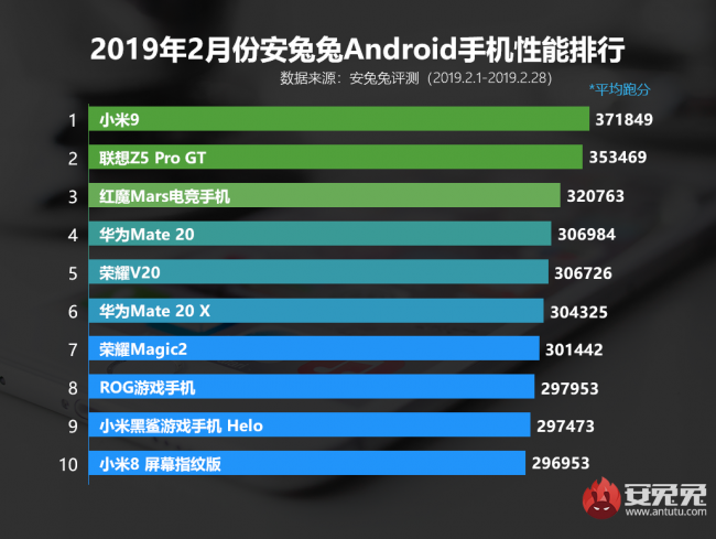 antutu febrero