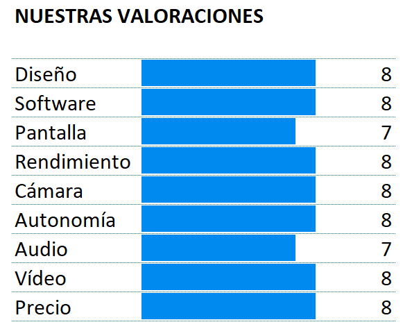 Puntuación del Samsung Galaxy A50