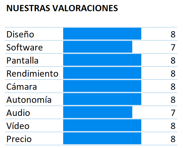 Puntuación del Oppo Reno