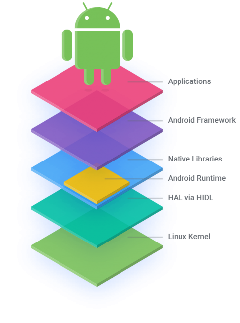 Android OSP