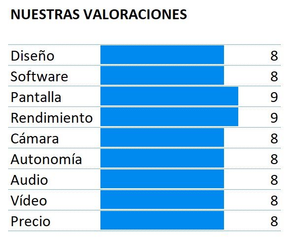 Puntuación LG V50 