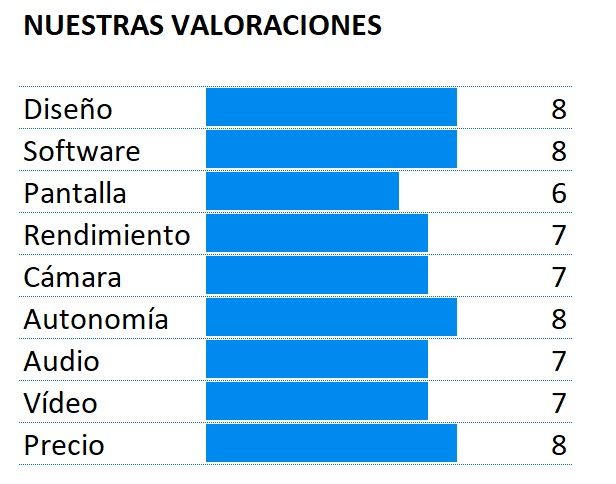 Puntuación del Xiaomi Mi A3