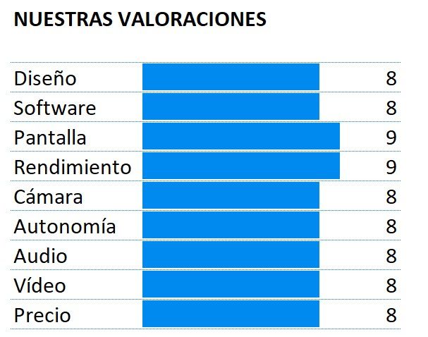 Puntuación del Sony Xperia 1