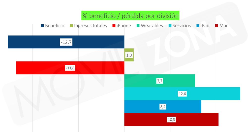 Apple resultados beneficios