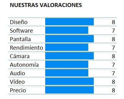 Puntuación del Oppo Reno Z