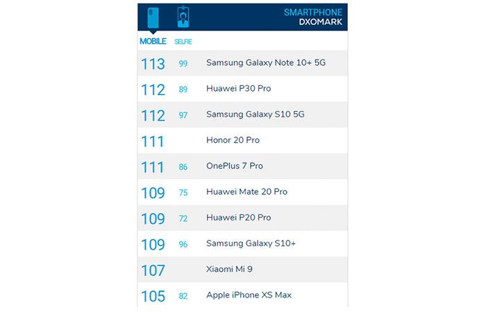ranking dxomark