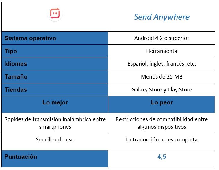 tabla de Send Anywhere