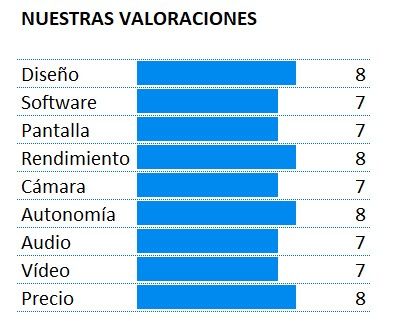 Tabla con información Realme X2