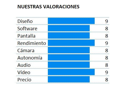Puntuación del Samsung Galaxy Note 10