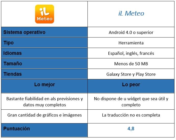 Tabla de la aplicación iL Meteo
