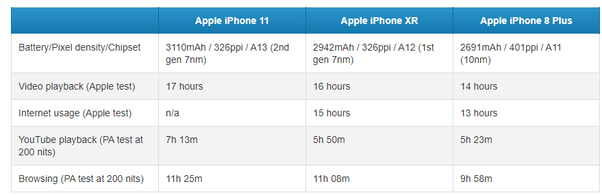 iPhone comparativa de batería