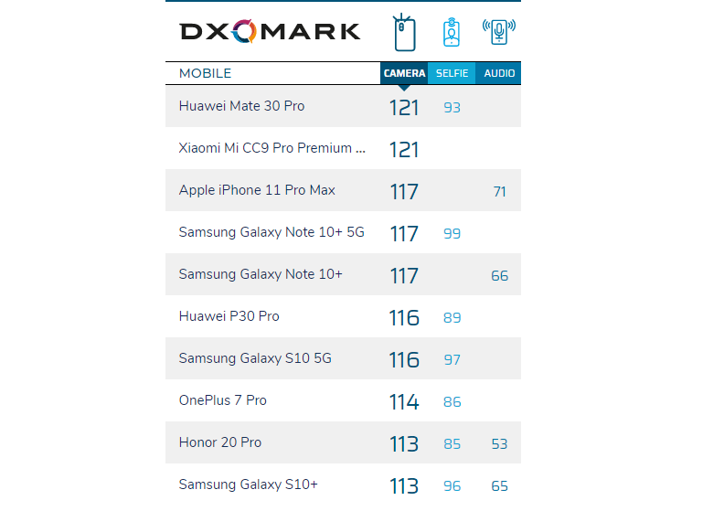 DxOMark ranking