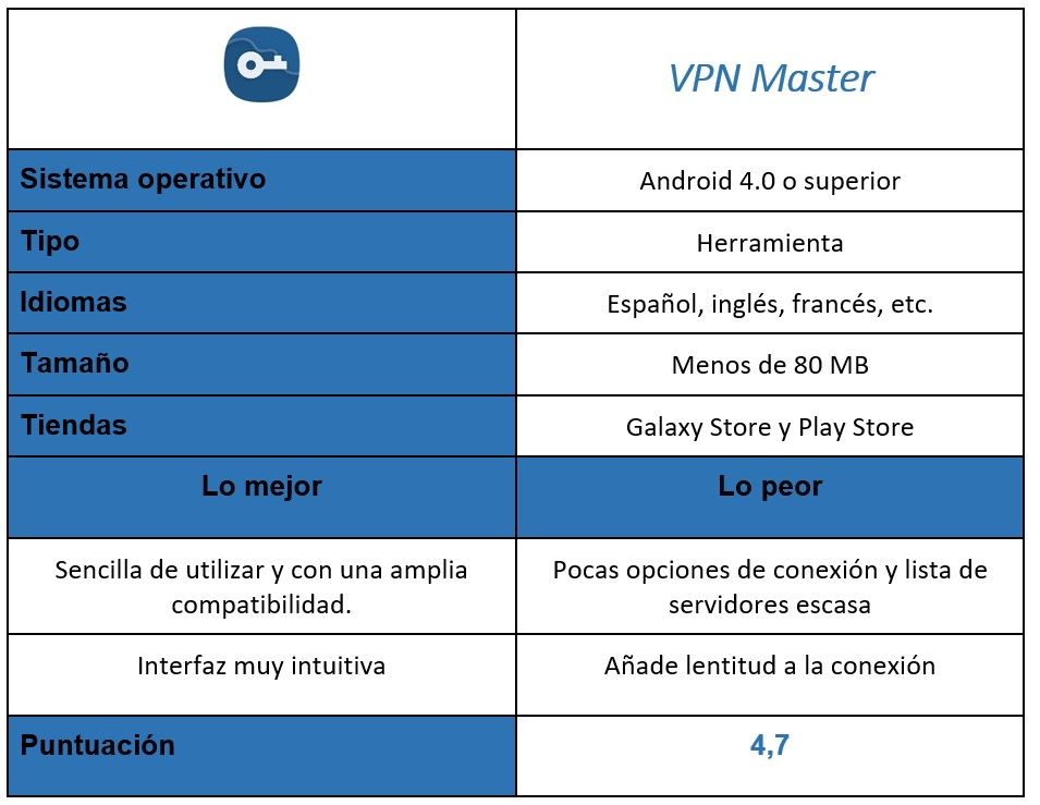 Tabla aplicación VPN Master