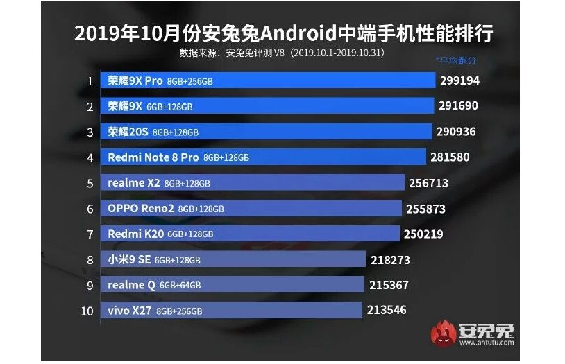 antutu ranking octubre 2019