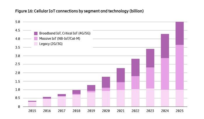 Ericsson Mobility Report