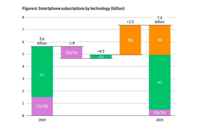 Ericsson Mobility Report