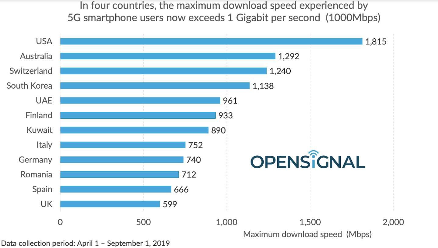 velocidad 5G