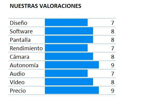 Puntuación del Samsung Galaxy M30s