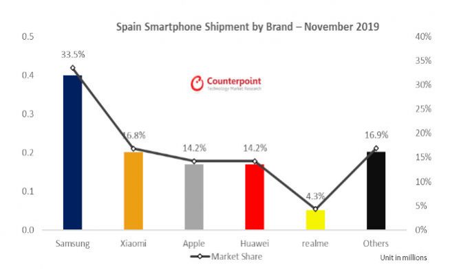 marcas moviles España