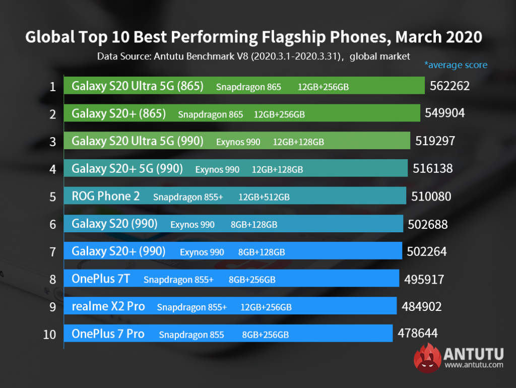 antutu top 10 marzo
