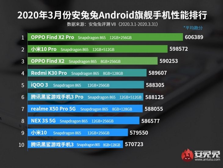 lista AnTuTu marzo de 2020