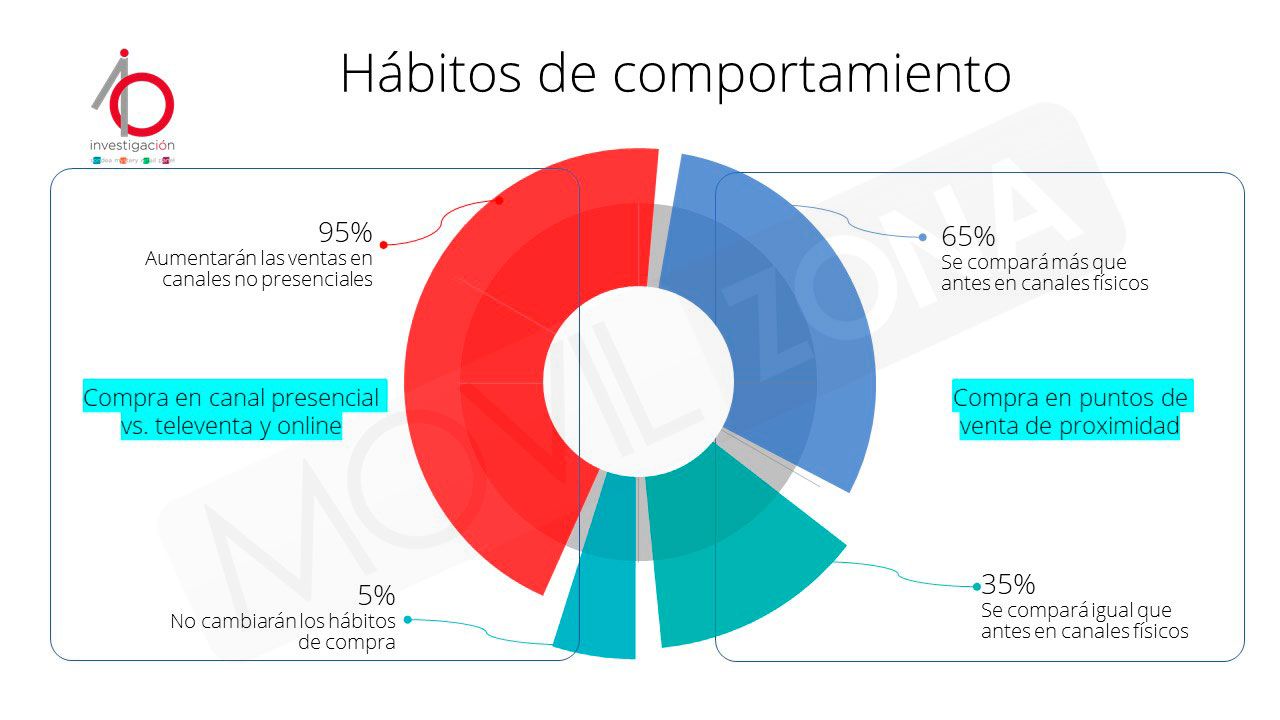 hábitos de consumo covid-19