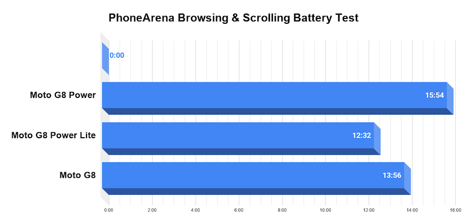 moto g8 prueba bateria
