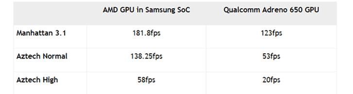 rendimiento gráfico del Exynos 1000